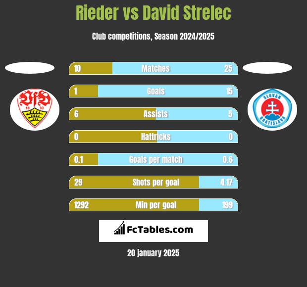 Rieder vs David Strelec h2h player stats