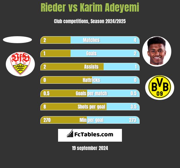 Rieder vs Karim Adeyemi h2h player stats