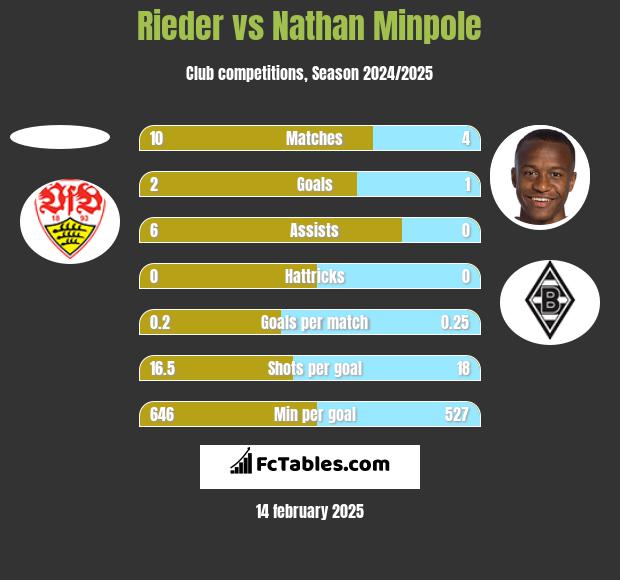 Rieder vs Nathan Minpole h2h player stats