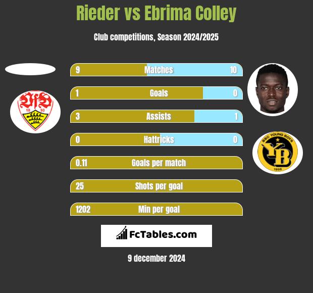 Rieder vs Ebrima Colley h2h player stats