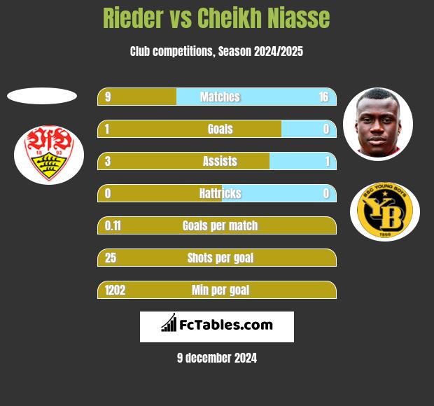 Rieder vs Cheikh Niasse h2h player stats