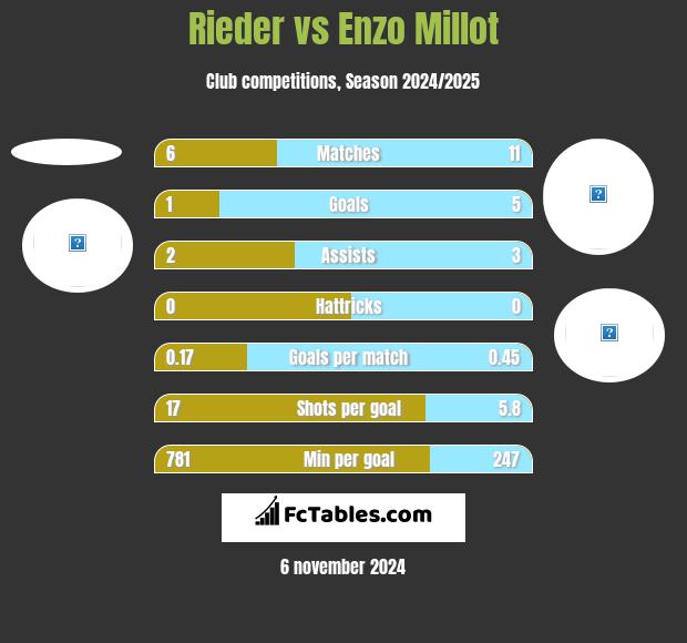 Rieder vs Enzo Millot h2h player stats