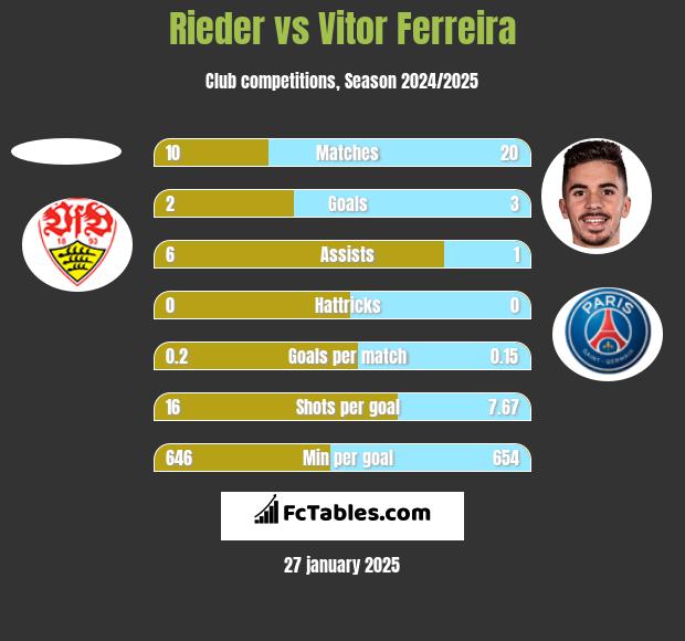 Rieder vs Vitor Ferreira h2h player stats