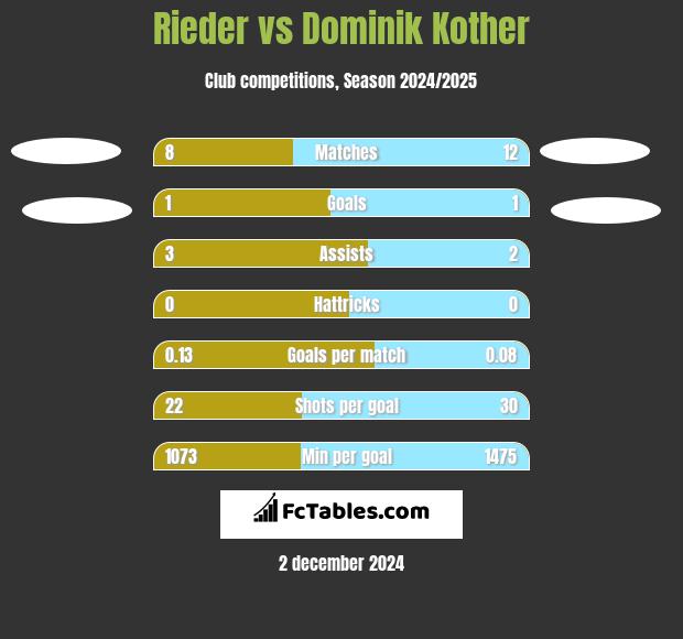 Rieder vs Dominik Kother h2h player stats