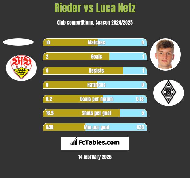 Rieder vs Luca Netz h2h player stats