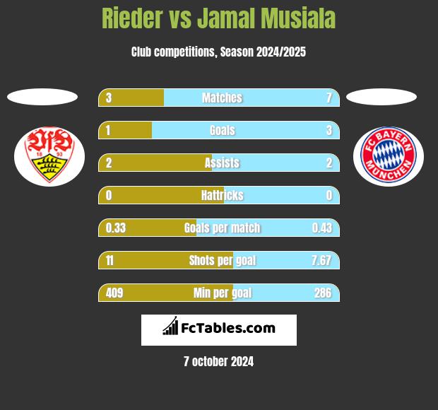 Rieder vs Jamal Musiala h2h player stats