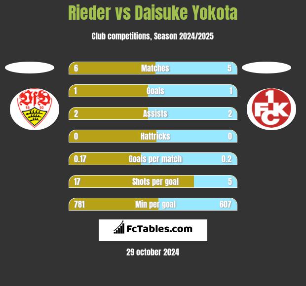 Rieder vs Daisuke Yokota h2h player stats