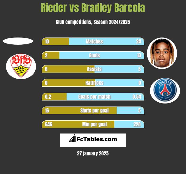 Rieder vs Bradley Barcola h2h player stats