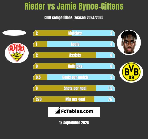 Rieder vs Jamie Bynoe-Gittens h2h player stats