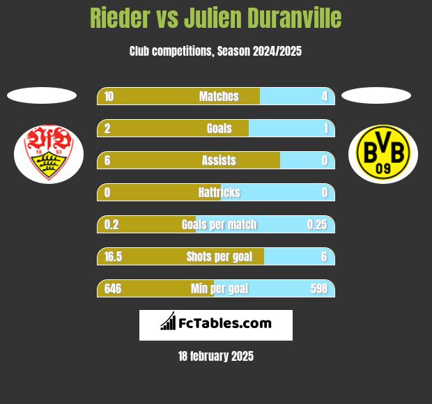 Rieder vs Julien Duranville h2h player stats