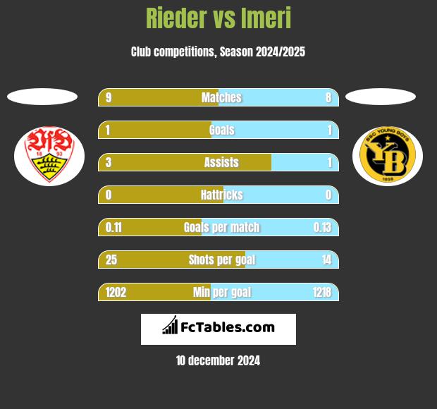 Rieder vs Imeri h2h player stats