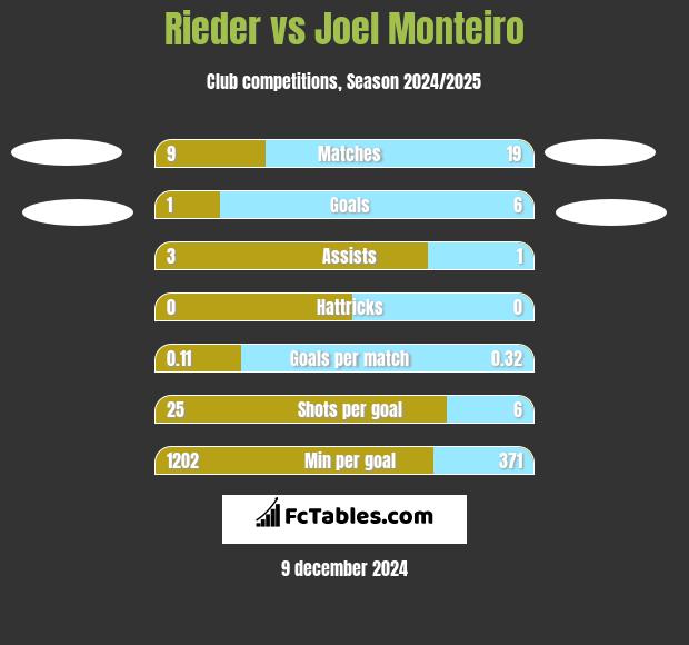 Rieder vs Joel Monteiro h2h player stats