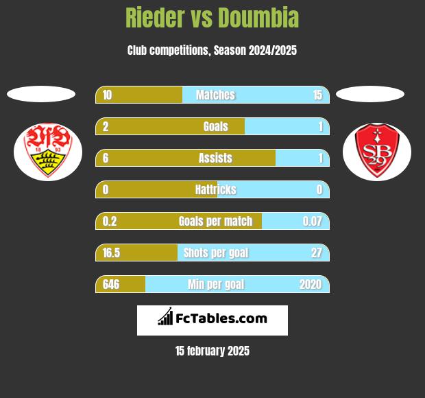 Rieder vs Doumbia h2h player stats