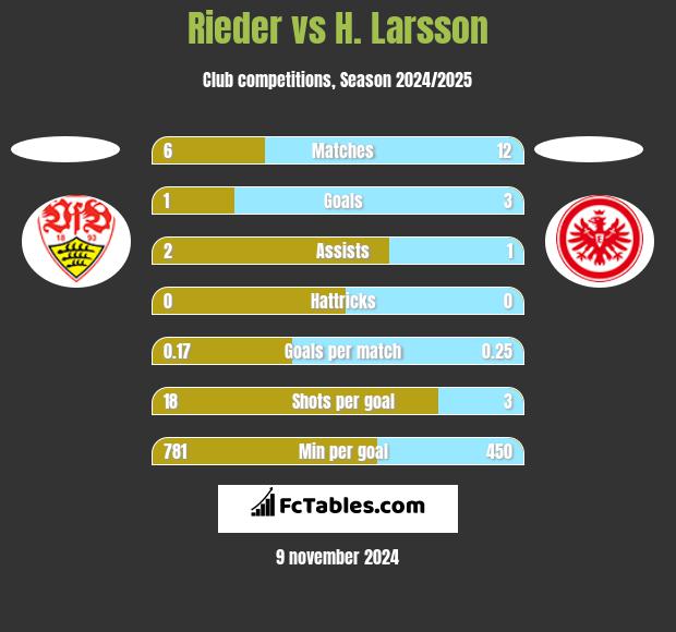 Rieder vs H. Larsson h2h player stats