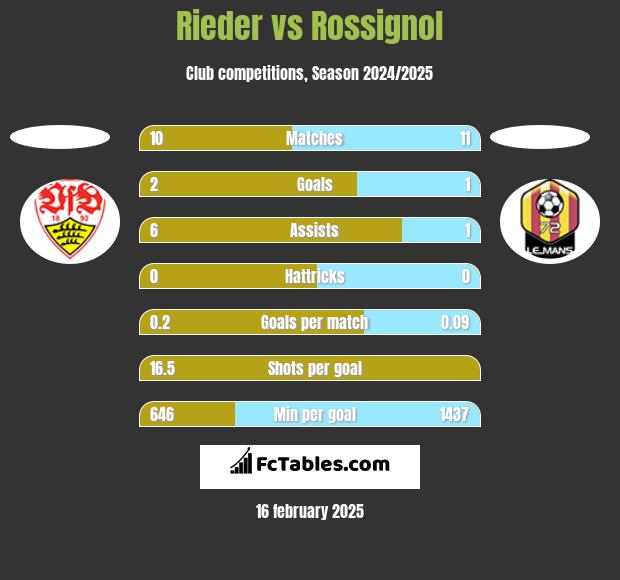 Rieder vs Rossignol h2h player stats