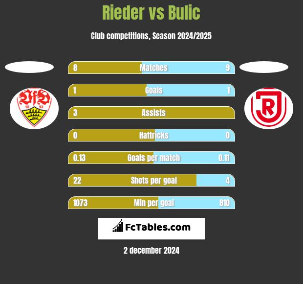 Rieder vs Bulic h2h player stats