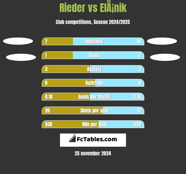 Rieder vs ElÅ¡nik h2h player stats