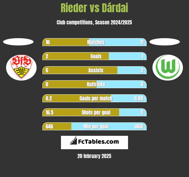 Rieder vs Dárdai h2h player stats