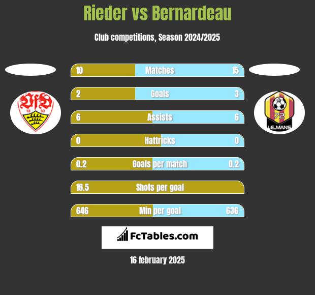 Rieder vs Bernardeau h2h player stats