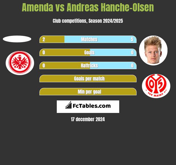 Amenda vs Andreas Hanche-Olsen h2h player stats