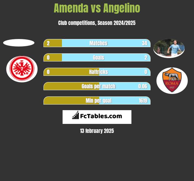 Amenda vs Angelino h2h player stats