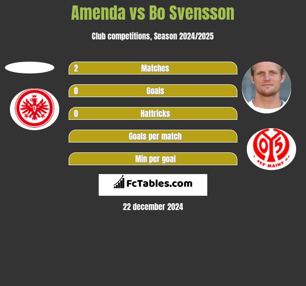 Amenda vs Bo Svensson h2h player stats