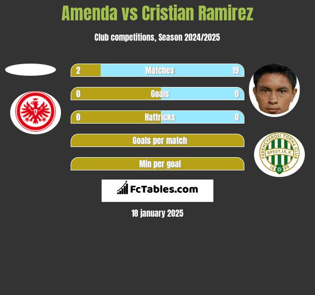 Amenda vs Cristian Ramirez h2h player stats