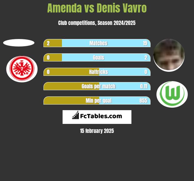 Amenda vs Denis Vavro h2h player stats