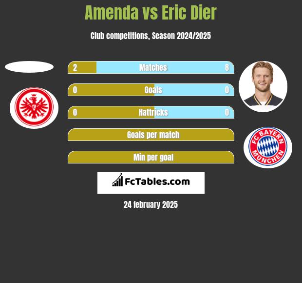 Amenda vs Eric Dier h2h player stats