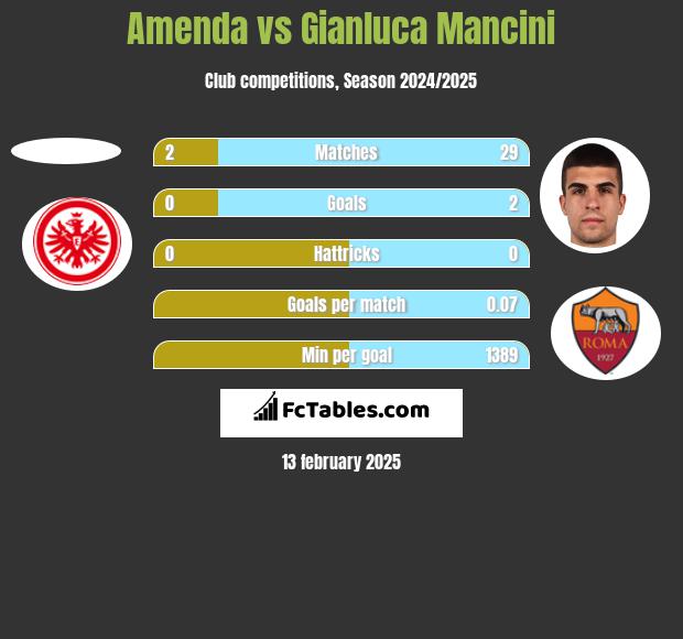 Amenda vs Gianluca Mancini h2h player stats