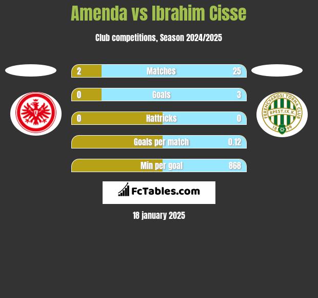 Amenda vs Ibrahim Cisse h2h player stats