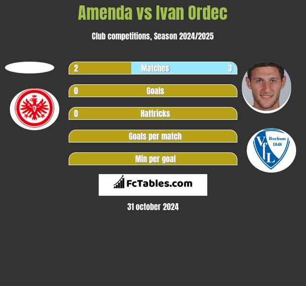 Amenda vs Ivan Ordec h2h player stats