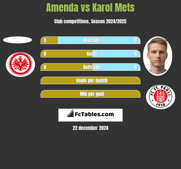 Amenda vs Karol Mets h2h player stats