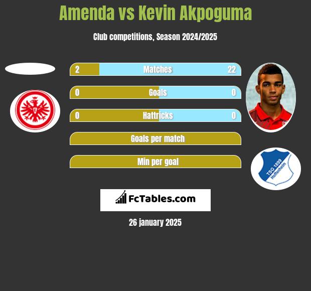 Amenda vs Kevin Akpoguma h2h player stats