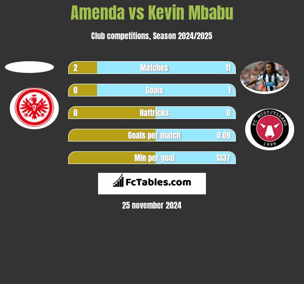 Amenda vs Kevin Mbabu h2h player stats