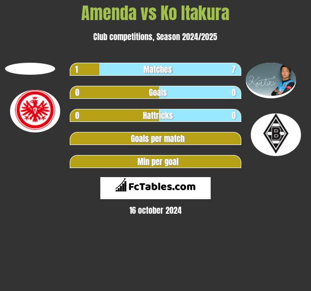 Amenda vs Ko Itakura h2h player stats