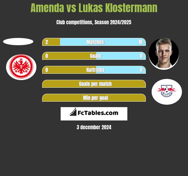 Amenda vs Lukas Klostermann h2h player stats