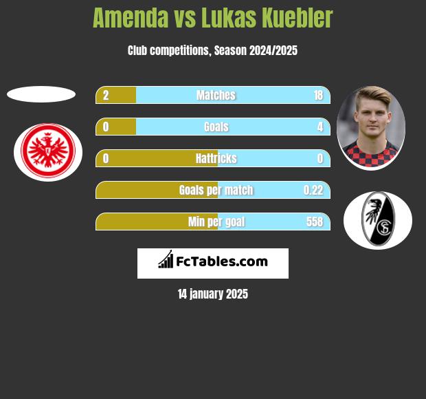 Amenda vs Lukas Kuebler h2h player stats