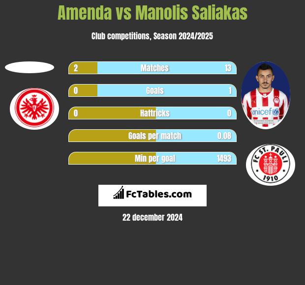 Amenda vs Manolis Saliakas h2h player stats