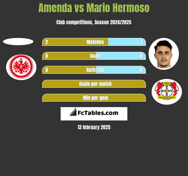 Amenda vs Mario Hermoso h2h player stats