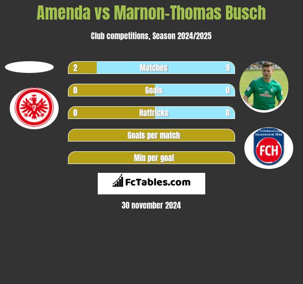 Amenda vs Marnon-Thomas Busch h2h player stats