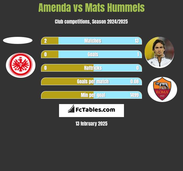 Amenda vs Mats Hummels h2h player stats