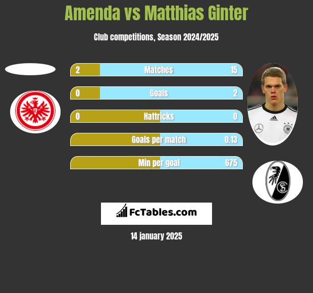 Amenda vs Matthias Ginter h2h player stats