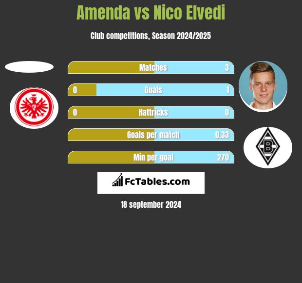 Amenda vs Nico Elvedi h2h player stats