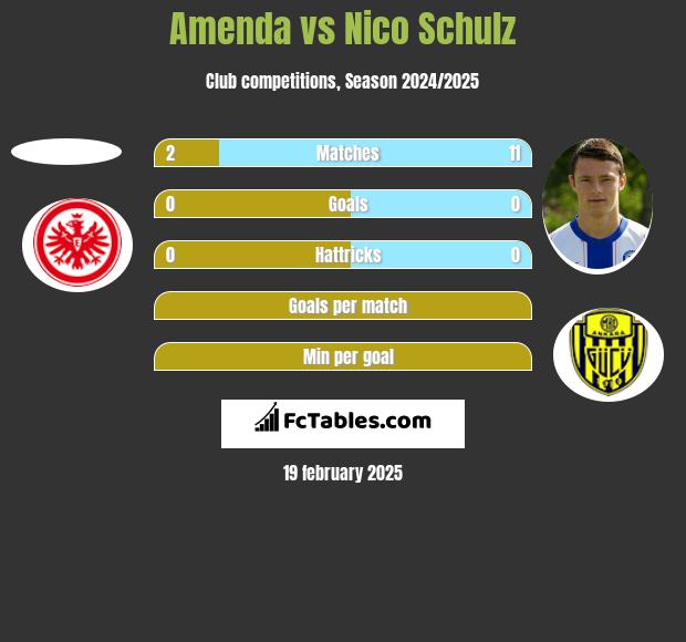 Amenda vs Nico Schulz h2h player stats