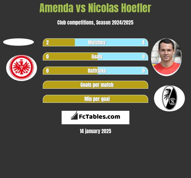 Amenda vs Nicolas Hoefler h2h player stats