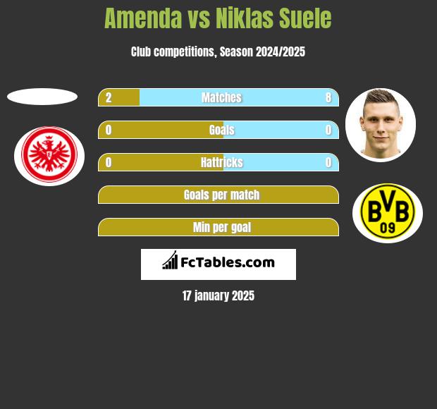 Amenda vs Niklas Suele h2h player stats