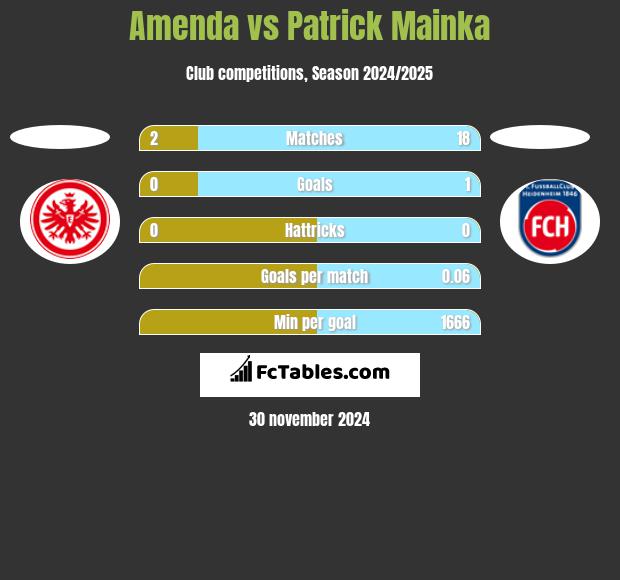 Amenda vs Patrick Mainka h2h player stats