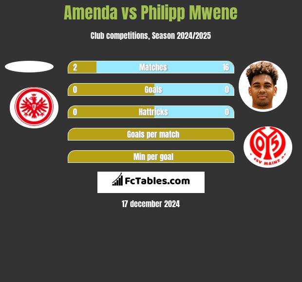 Amenda vs Philipp Mwene h2h player stats