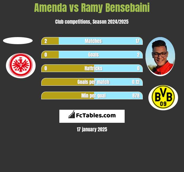 Amenda vs Ramy Bensebaini h2h player stats